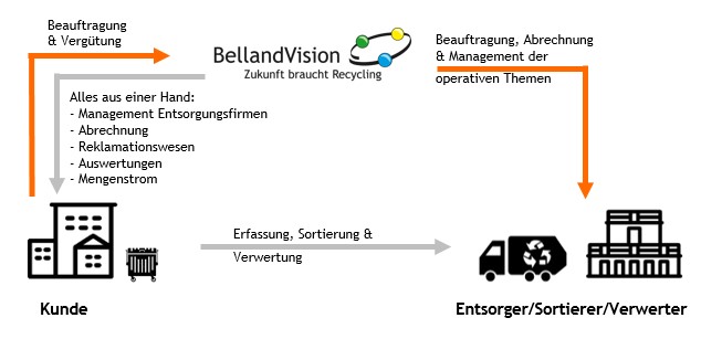 Verpackungsentsorgung Und Recycling